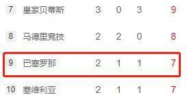 ‘IM电竞平台’
西甲浊世！皇马巴萨接连输球让出榜首 配合原因就是他们都老了(图4)